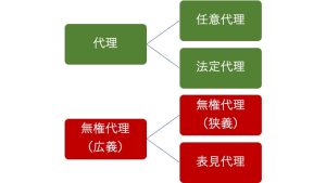 代理の種類