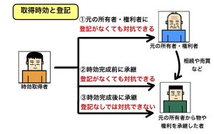 取得時効と登記