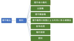 著作権法全体図